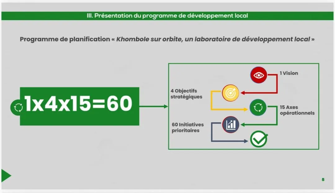 Schéma du programme de développement local de Khombole : 1 Vision, 4 Objectifs stratégiques, 15 Axes opérationnels, 60 Initiatives prioritaires